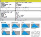 Graphite Gasket Physical Properties